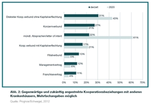 Kooperationsbeziehungen von Krankenhäusern. Kooperationsbeziehungen von Krankenhäusern.